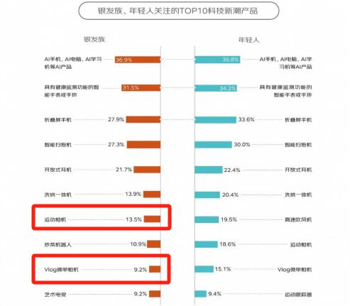 ！银发数码摄影如何进阶为市场掘金新热点？凯发k8入口客单价过万成交增长超100%(图8)